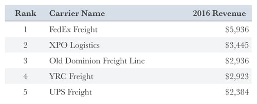 Top-US-Carriers